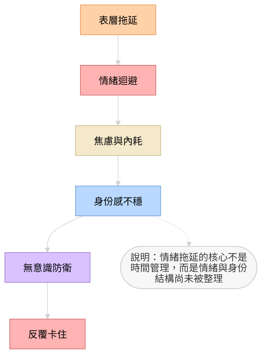 情緒拖延結構圖：從行動延後到焦慮內耗與身份感不穩