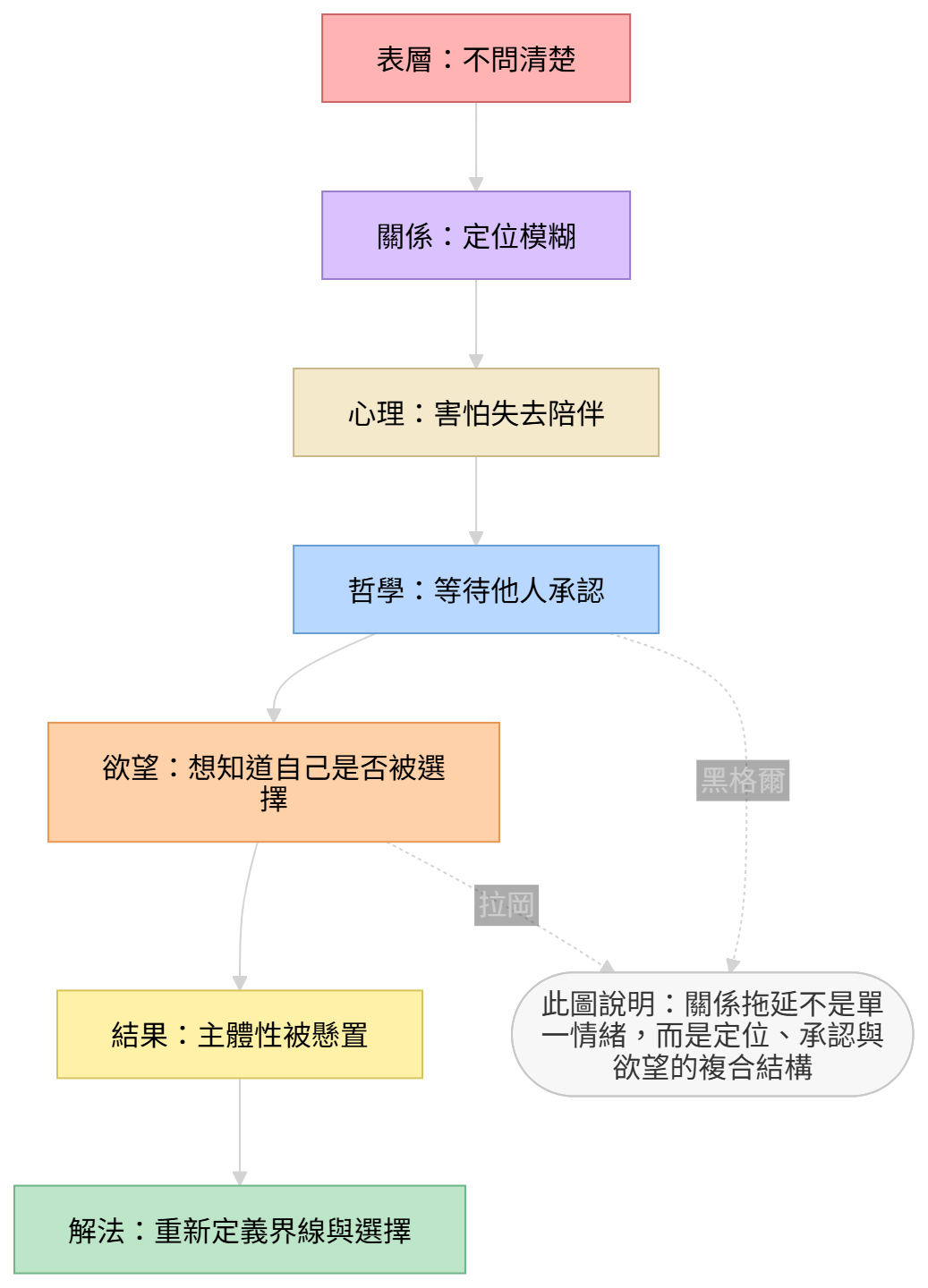 關係拖延結構圖：從不問清楚、定位模糊到主體性被懸置