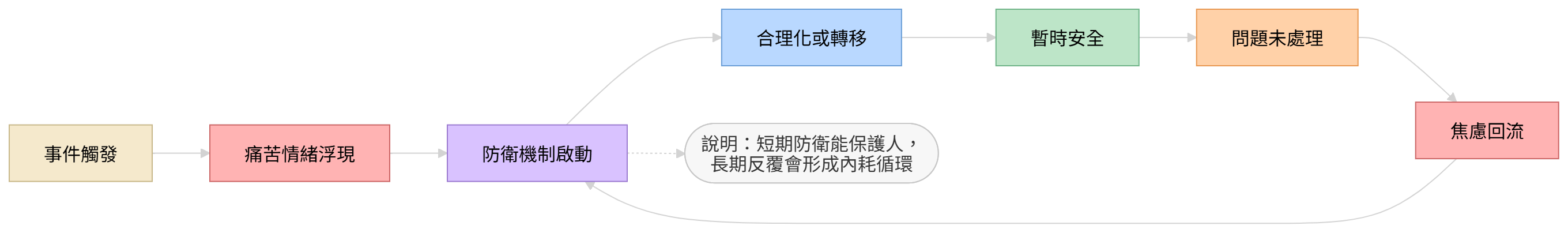 情緒防衛循環圖：痛苦情緒如何透過防衛機制轉成焦慮回流