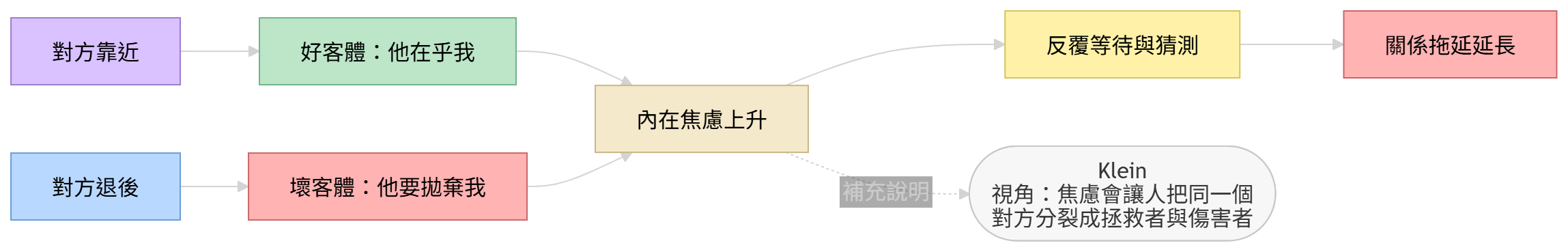 Melanie Klein 客體關係圖：對方靠近與退後如何引發好壞分裂