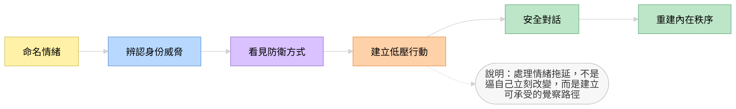 情緒結構覺察流程圖：命名情緒、辨認身份威脅、建立低壓行動