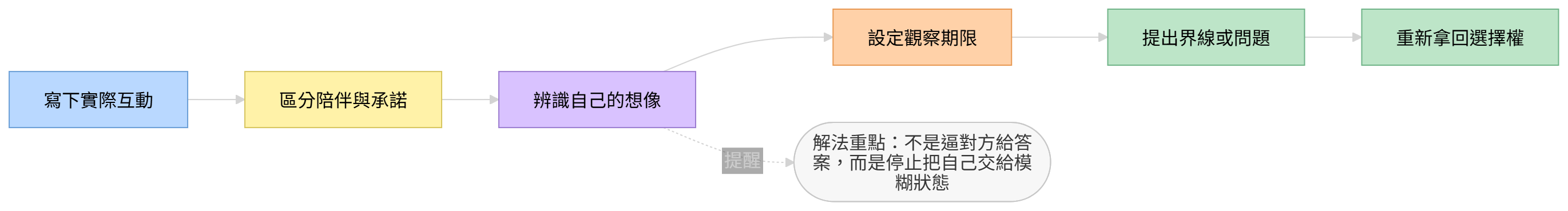 關係拖延解法流程圖：區分互動、承諾、想像與界線