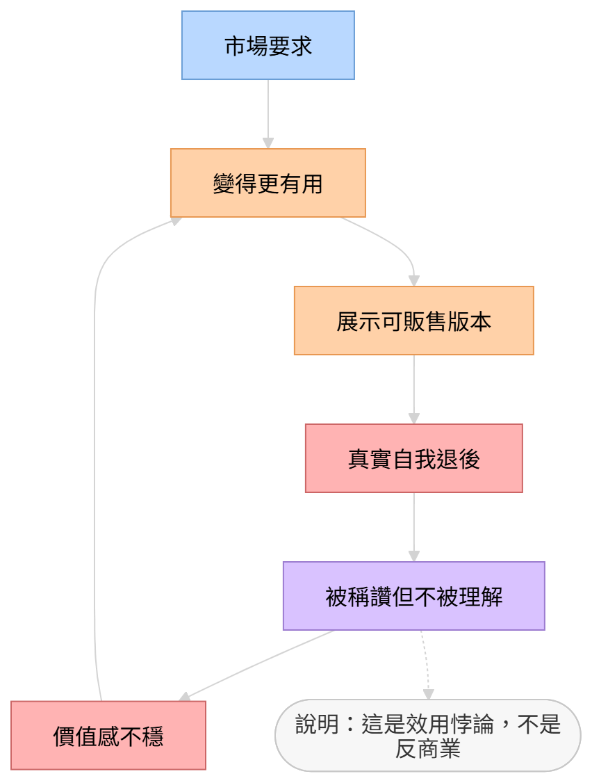 功能化自我的心理循環圖,呈現市場要求如何讓真實自我退後