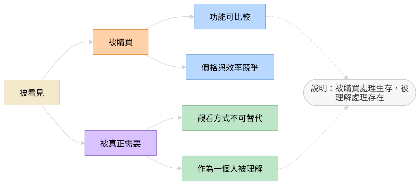 被購買與被真正需要的關係結構圖,呈現功能交換與存在理解的差異