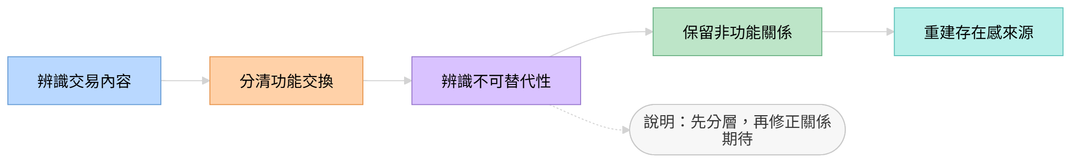 從被使用到被理解的修正流程圖,呈現分清交易、關係與存在感來源的路徑