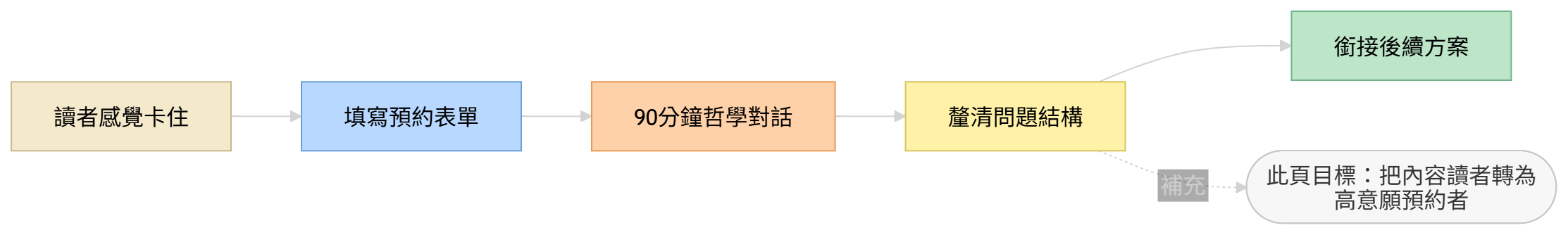 哲學對話預約流程圖,呈現讀者從感覺卡住、填寫表單、進入對話到銜接後續方案的轉單路徑