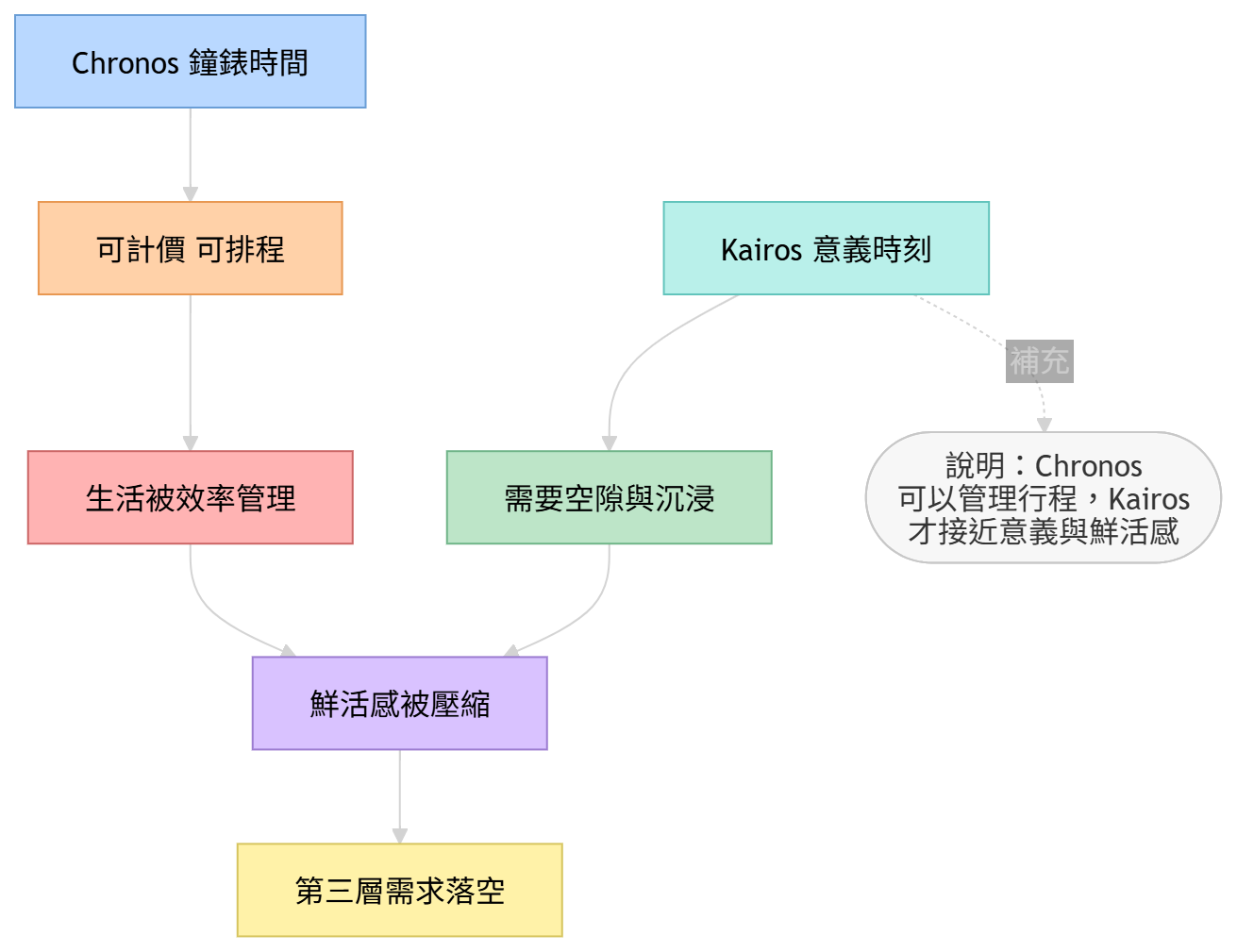Chronos 與 Kairos 的時間差異圖，說明效率時間如何壓縮意義時刻