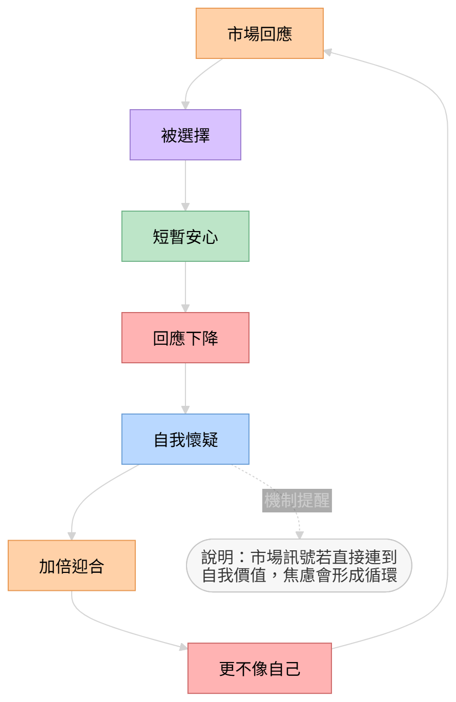 被需要焦慮循環圖：市場回應如何變成自我懷疑與過度迎合
