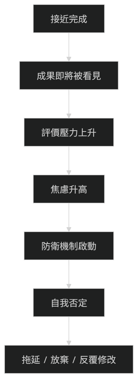 完成焦慮拖延的心理結構模型