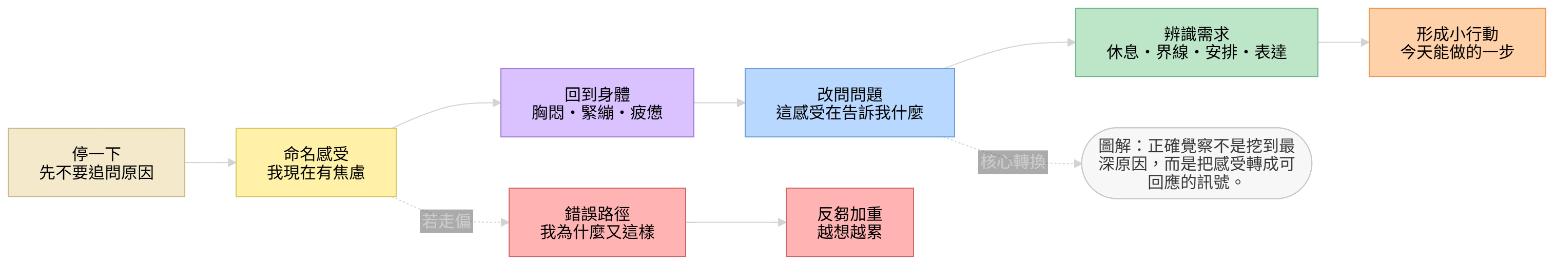 正確自我覺察流程圖，呈現從命名感受、回到身體、辨識需求到形成小行動的路徑