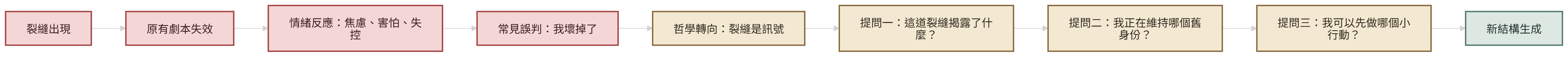 裂縫美學與哲學對話轉化圖，呈現裂縫如何變成提問與新結構