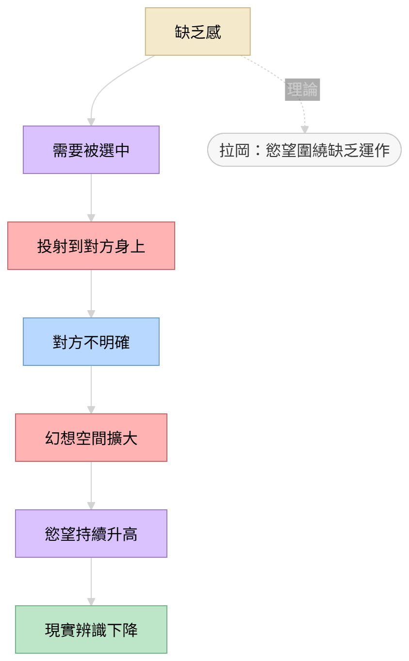 愛上不愛你的人心理結構圖，呈現缺乏、自我投射、幻想補完與反覆等待的關係