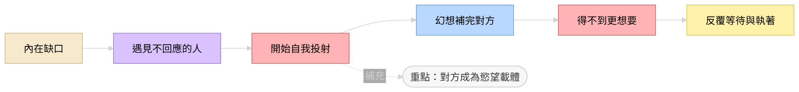 愛上不愛你的人心理結構圖，呈現缺乏、自我投射、幻想補完與反覆等待的關係