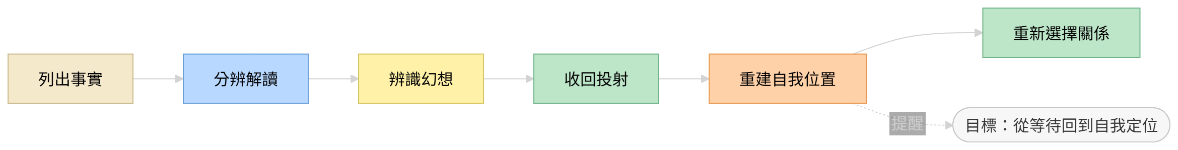 從迷戀不回應的人到重建自我位置的解法流程圖