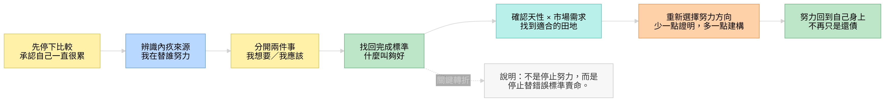 從努力還債走向自我選擇的流程圖,呈現辨識內疚、找回標準與重新選擇方向