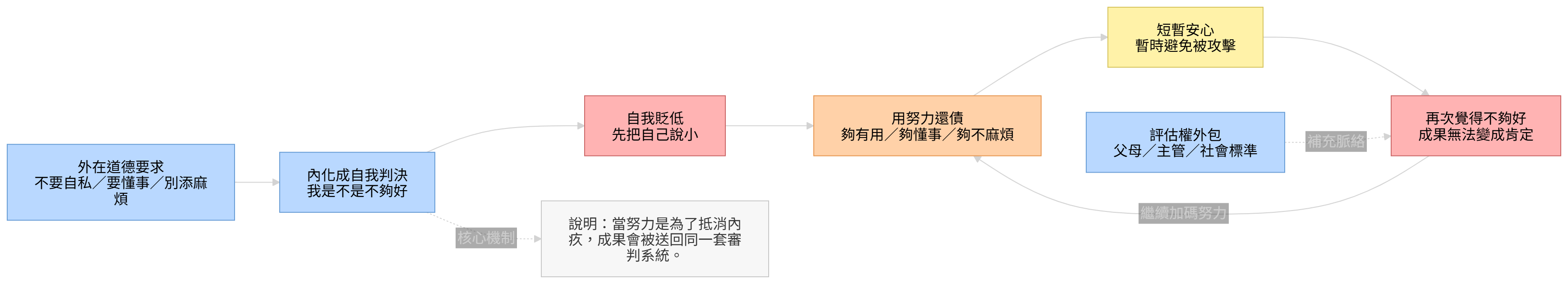 越努力越覺得不夠好的心理結構圖,呈現道德綁架、自我貶低、努力還債與內耗循環