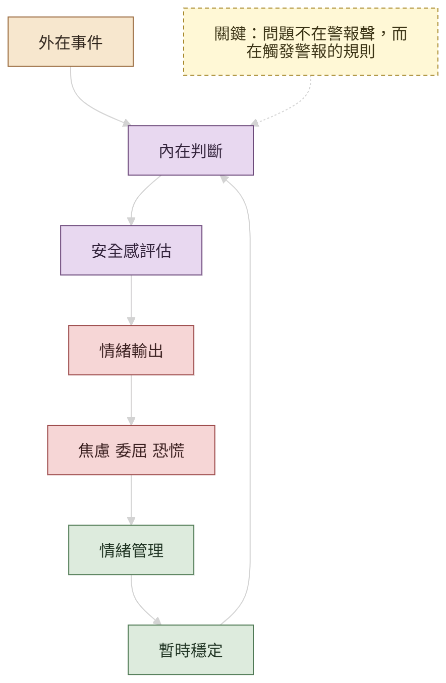 情緒不是根因而是輸出結果的結構圖,呈現外在事件如何經由內在判斷產生焦慮