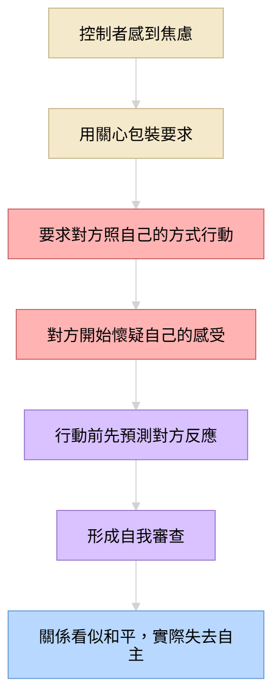親密關係中的隱性控制形成路徑，從焦慮、關心包裝、要求對方行動，到自我懷疑與自我審查。
