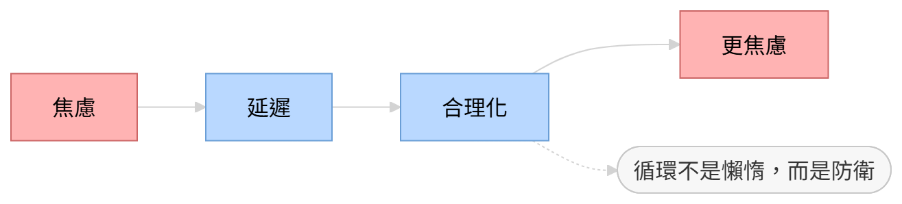 焦慮與拖延循環圖