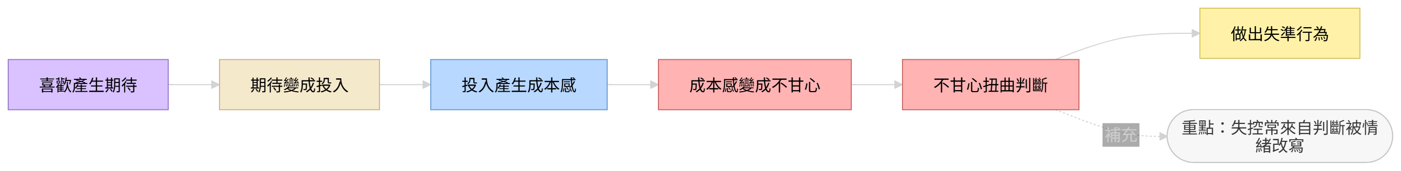 喜歡如何從期待、投入、成本感變成不甘心，進而扭曲關係判斷