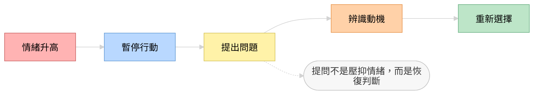 用提問修正關係判斷的流程圖，從情緒升高到重新選擇