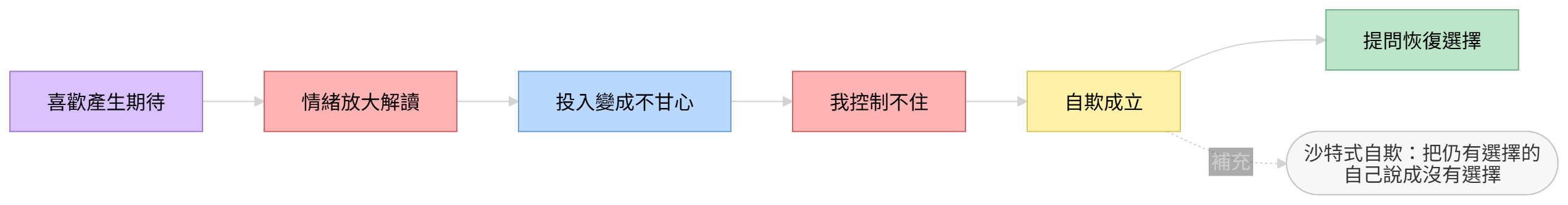 喜歡一個人時如何從情緒扭曲走向沙特所說的自欺，並透過提問恢復選擇