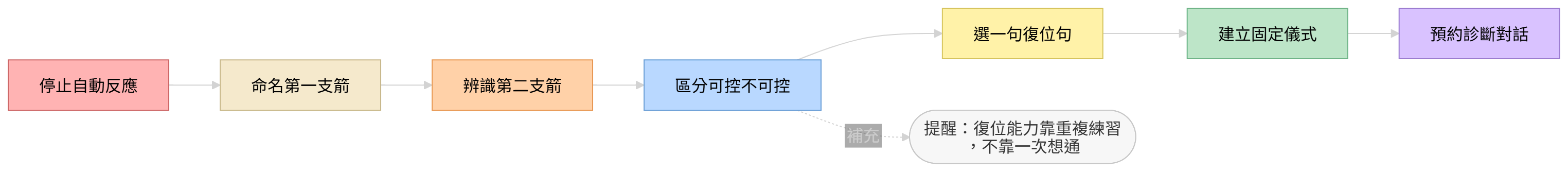 情緒復位流程圖:停止自動反應、辨識第二支箭、回到可控範圍