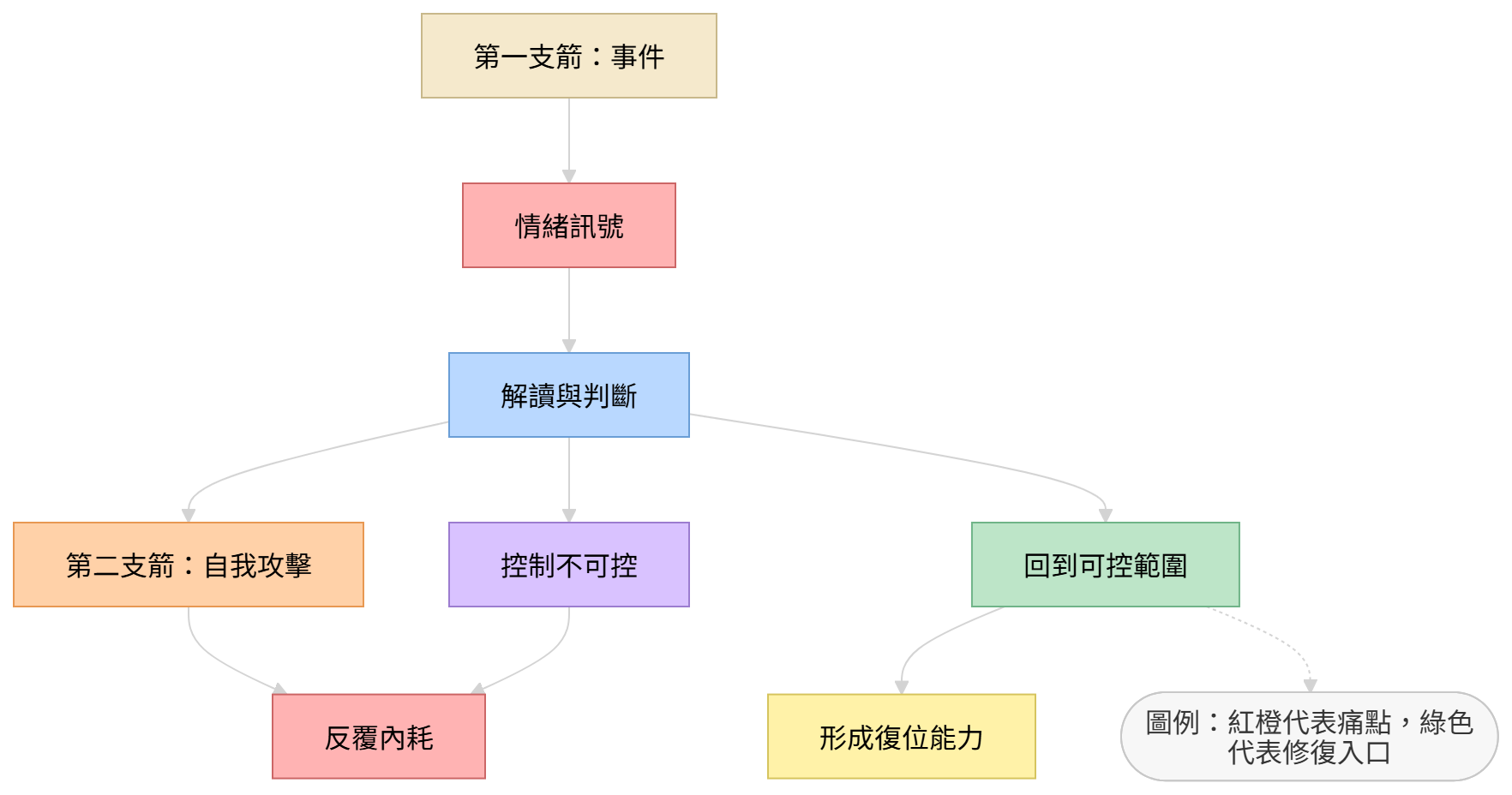 情緒復位心理機制圖:第一支箭、第二支箭、可控與不可控的關係