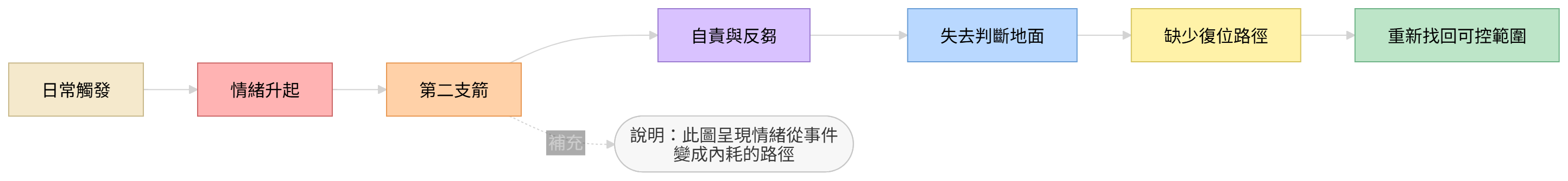 情緒穩定問題結構圖:從日常觸發到第二支箭與缺少復位路徑