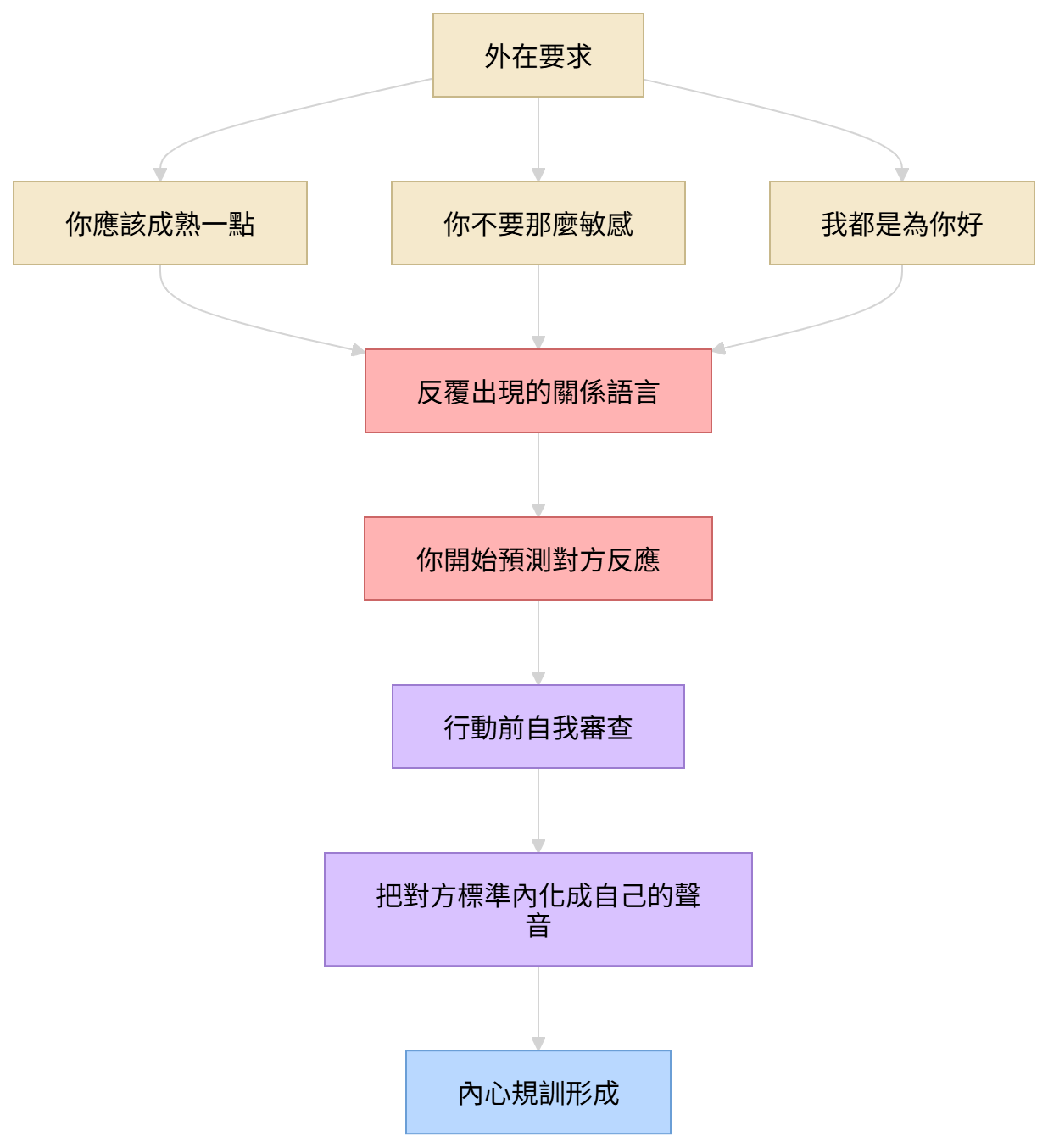 傅柯規訓權力在親密關係中的運作流程，呈現外在要求如何透過反覆語言變成自我審查與內心規訓。