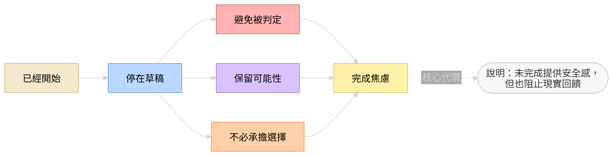 完成焦慮結構圖,呈現未完成如何保護身份、避免評價與延後選擇責任