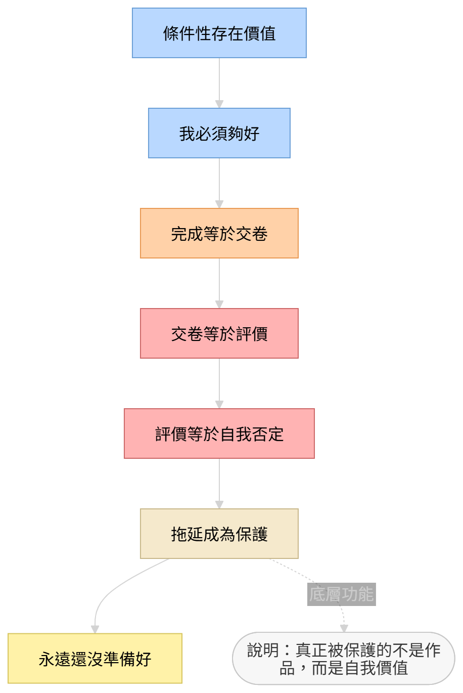 條件性存在價值循環圖,說明完成如何被誤解為自我價值審判