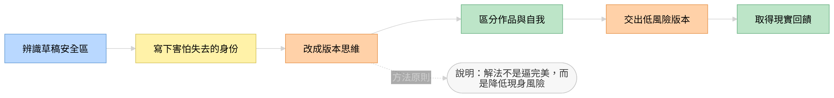 完成焦慮解法流程圖,呈現從草稿安全區走向低風險版本交付