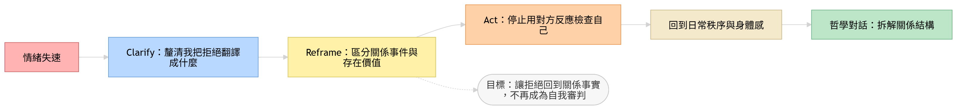 拒絕焦慮的自我修復流程圖，包含釐清、重構與行動三步驟