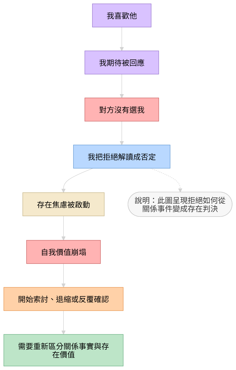 被拒絕的存在焦慮結構圖，呈現對方不喜歡如何被誤讀成自我否定