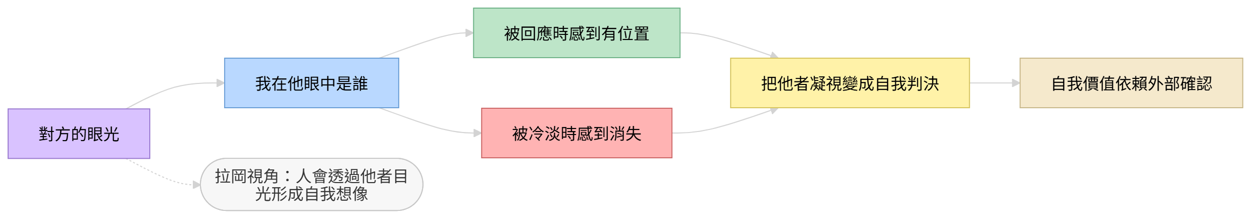 拉岡他者凝視與自我價值關係圖，說明他人回應如何影響自我形象