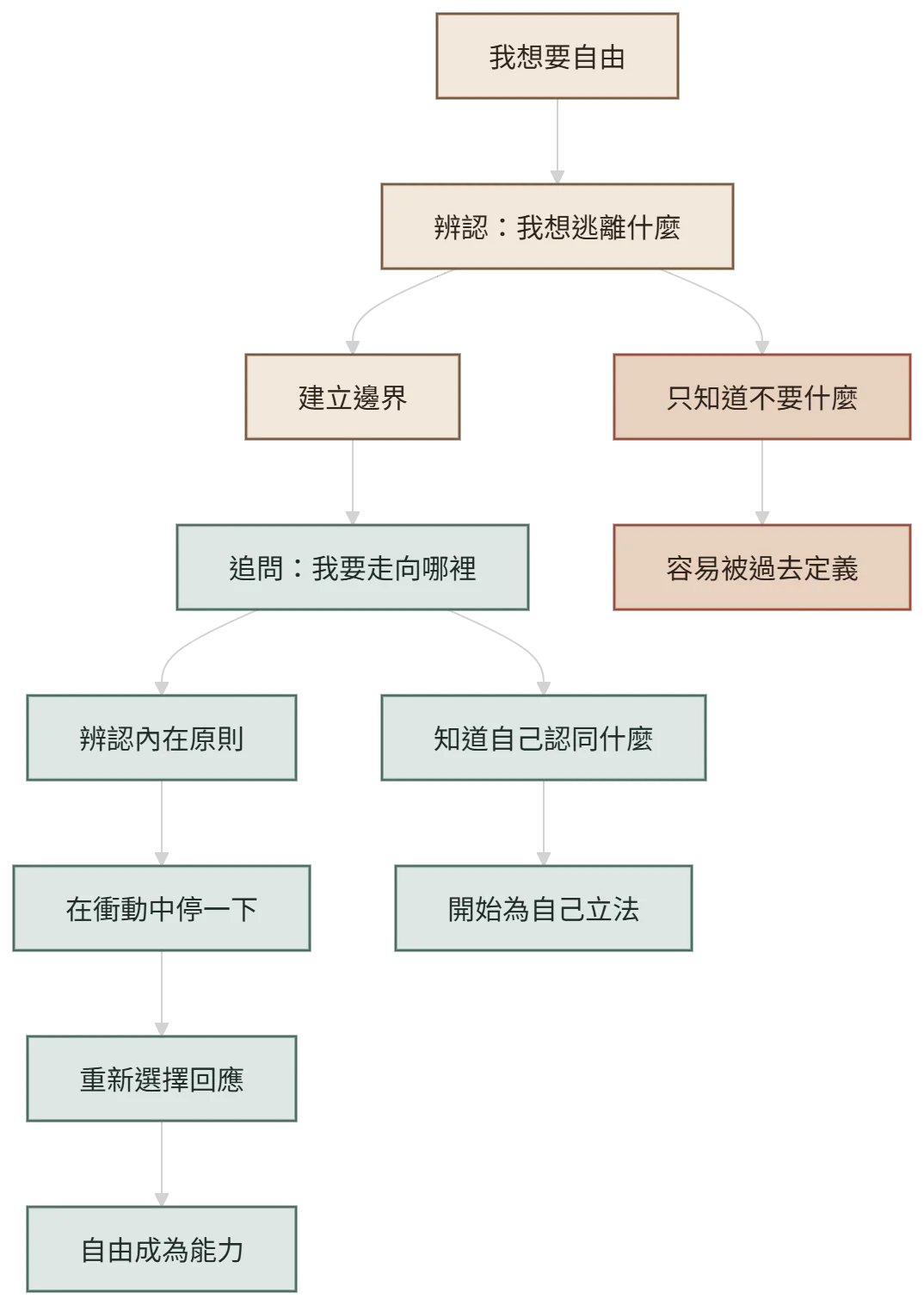 從自由感到自由能力的轉化路徑圖,說明邊界、方向、自我立法與回應選擇