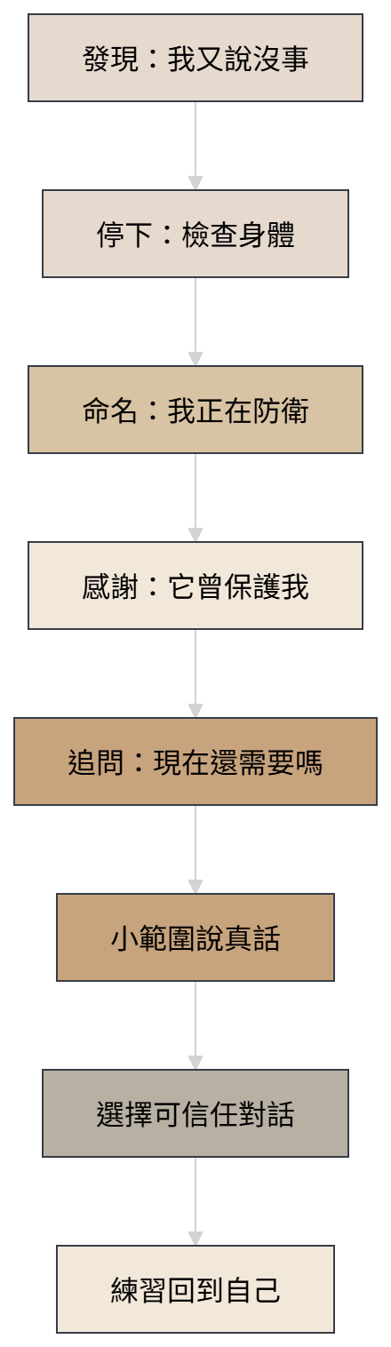 從自動堅強走向重新選擇的修復流程圖