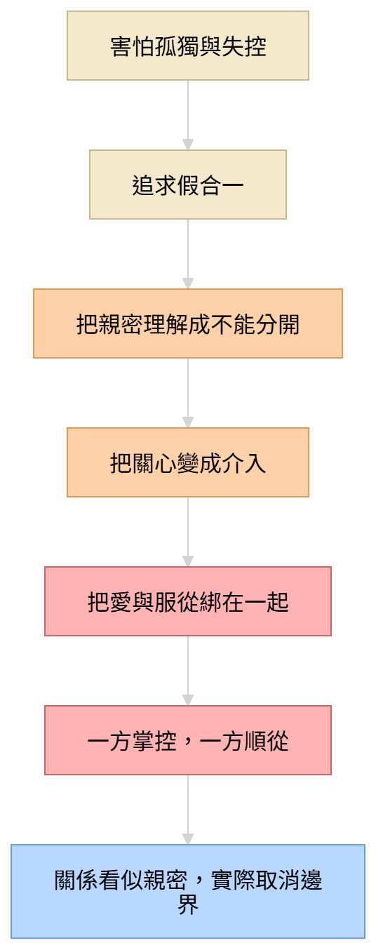 Erich Fromm 的假合一概念如何出現在親密關係中，呈現害怕孤獨、追求共生、關心變介入、愛與服從綁定的過程。