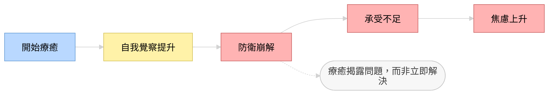 療癒導致焦慮的心理結構圖