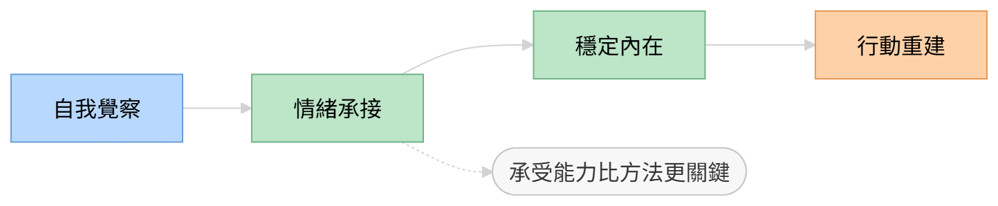 療癒焦慮的解法流程