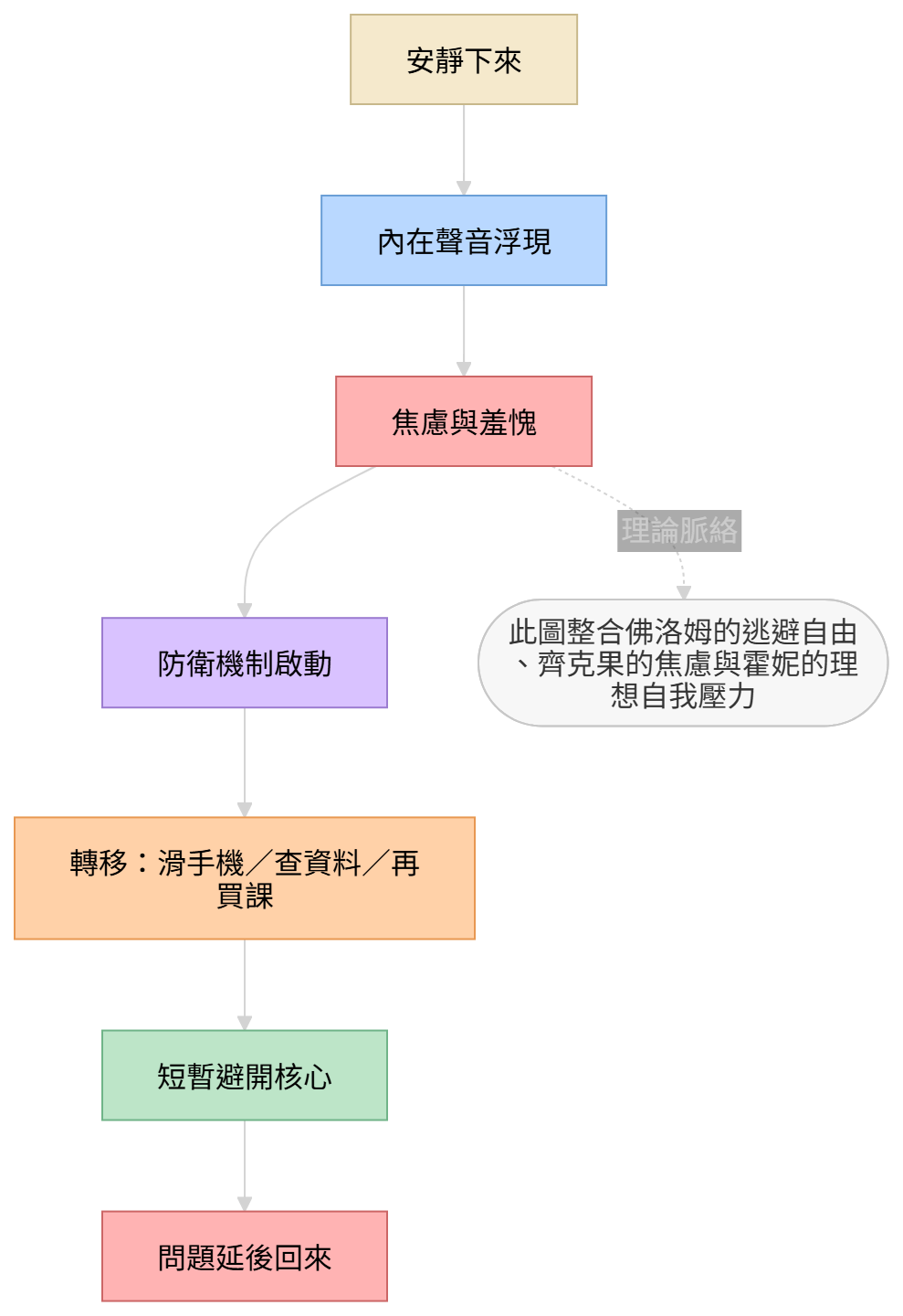 療癒逃避與焦慮循環圖,說明防衛機制如何讓人反覆轉移核心問題