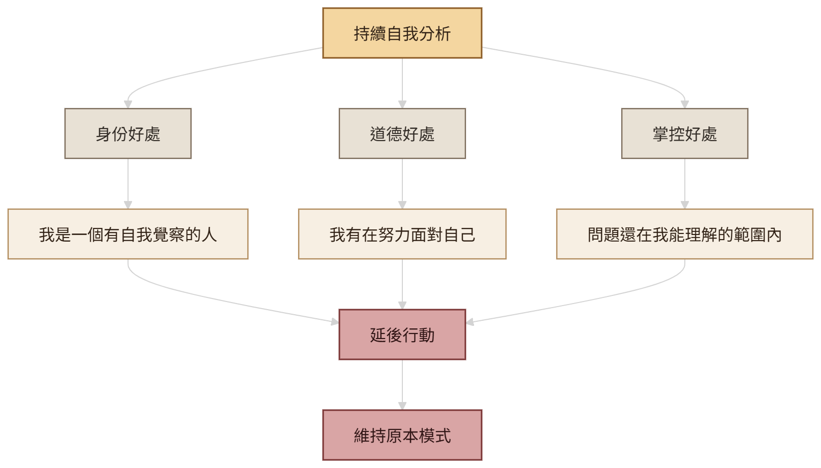 自我分析背後的身份感、努力感與掌控感三種隱性好處圖