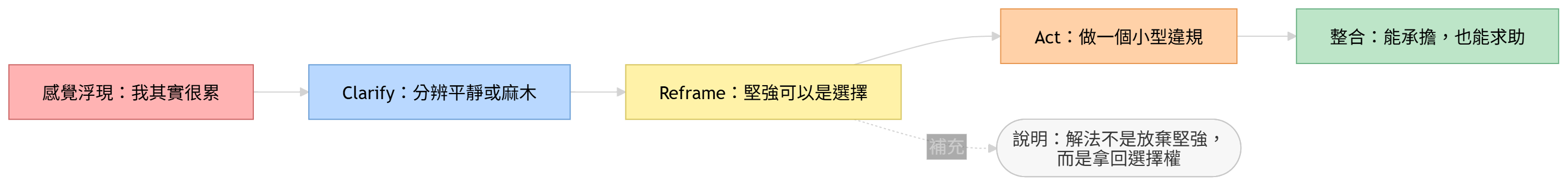 從假裝堅強到重新取得自我選擇權的三步驟流程圖