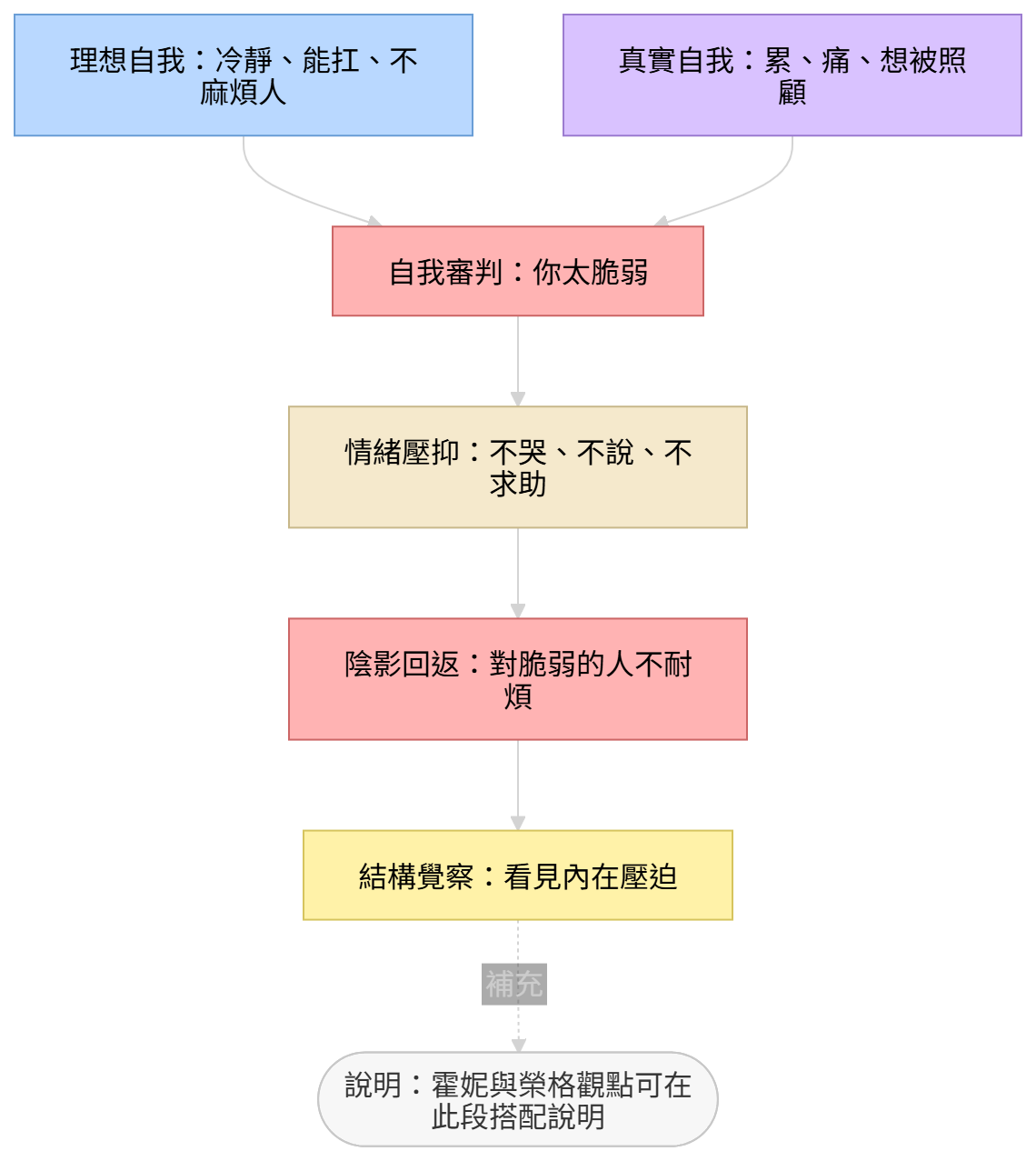 理想自我壓迫真實自我並形成情緒壓抑與陰影回返的心理機制圖