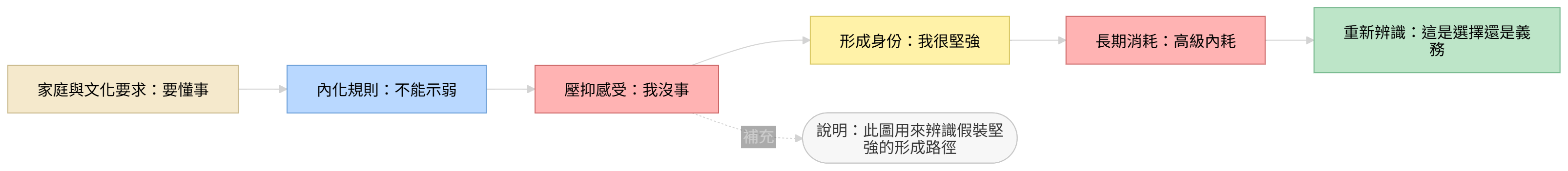 假裝堅強如何從家庭文化要求轉化為高級內耗的心理結構圖