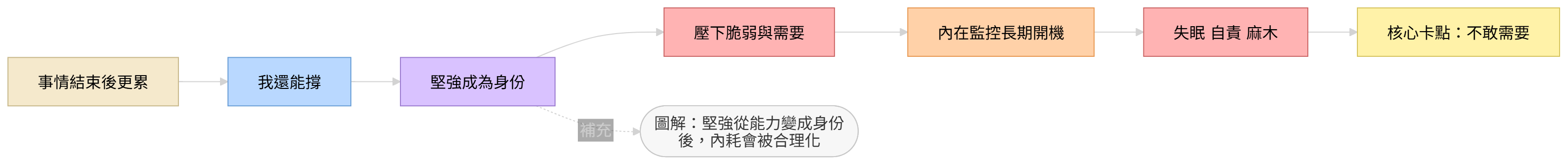 堅強內耗結構圖:從事情結束後更累,到堅強身份、自我監控與失眠自責