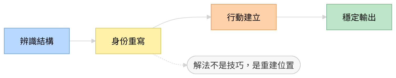 身份重建與行動流程