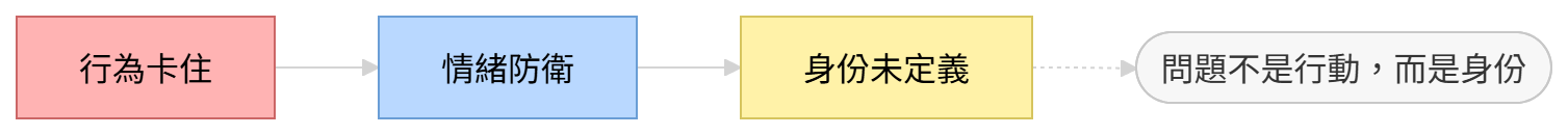 拖延與身份結構關係圖