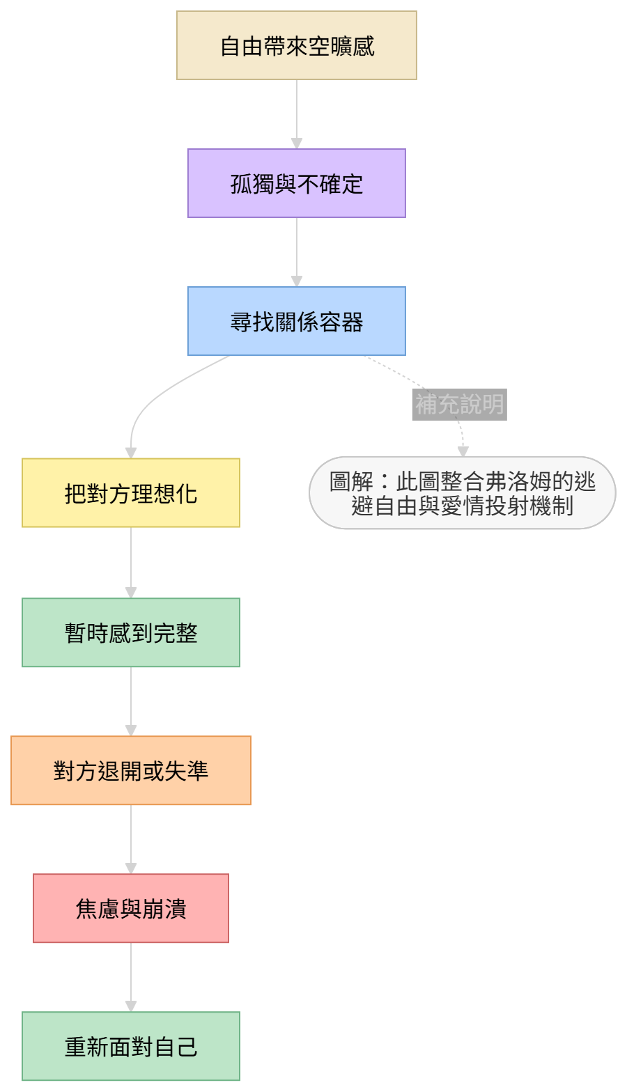 愛情中逃避自由的心理循環圖,呈現孤獨、不確定、關係容器與焦慮崩潰的關係